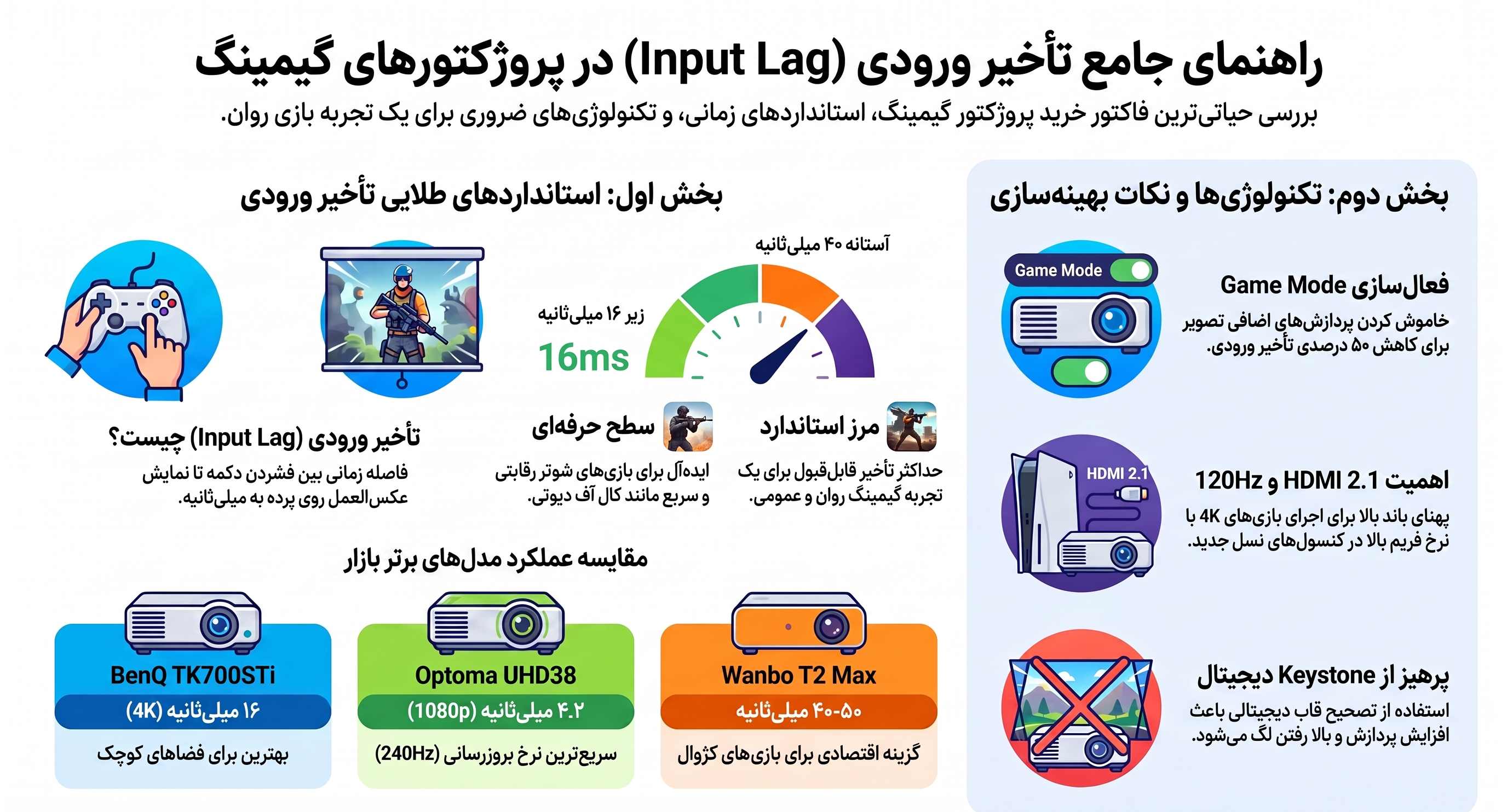 تأخیر ورودی (Input Lag) در پروژکتورهای گیمینگ؛ آستانه قابل قبول چقدر است؟